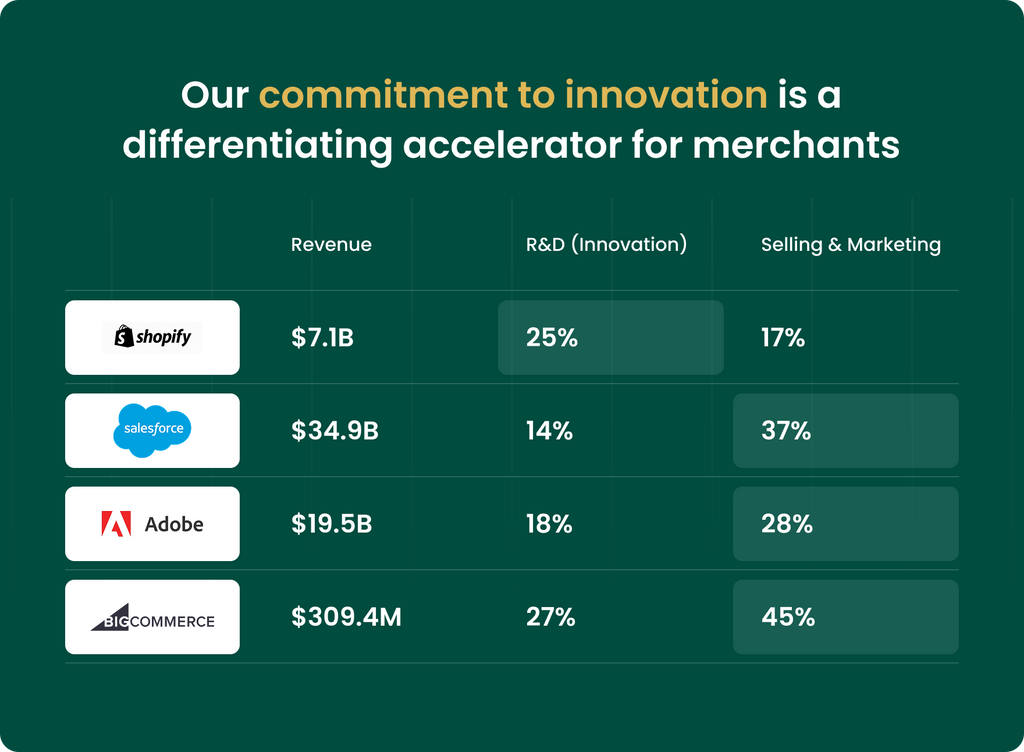 Commitment to innovation comparison: Shopify vs Salesforce, Adobe, BigCommerce