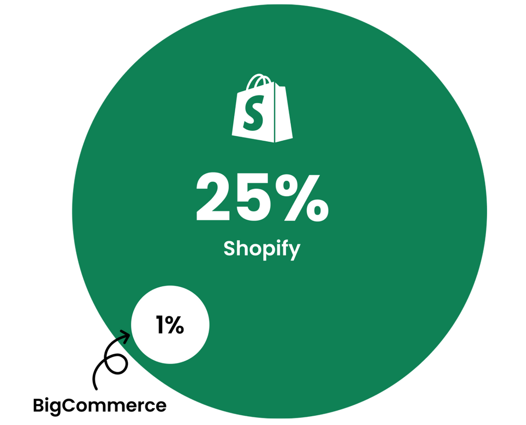 Market share pie chart: Shopify 25%, BigCommerce 1% of the top 100k sites