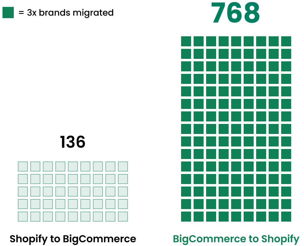 Migration ratio: 768 BigCommerce-to-Shopify versus 136 Shopify-to-BigCommerce