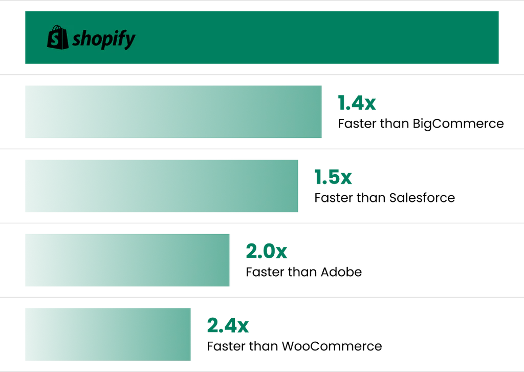 Shopify site speed compared to BigCommerce, Salesforce, Adobe, and WooCommerce