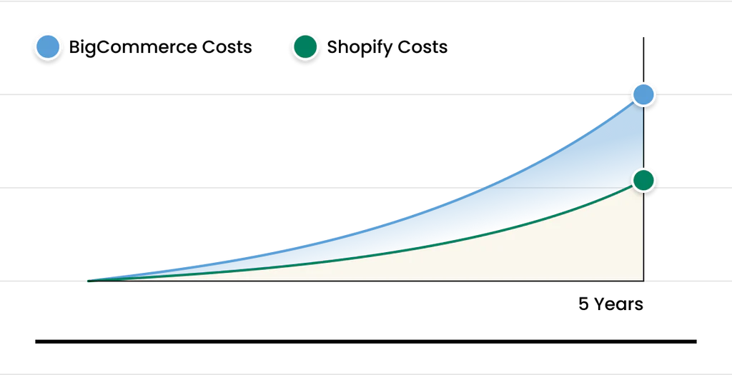 Total cost of ownership comparison: Shopify vs BigCommerce over 5 years