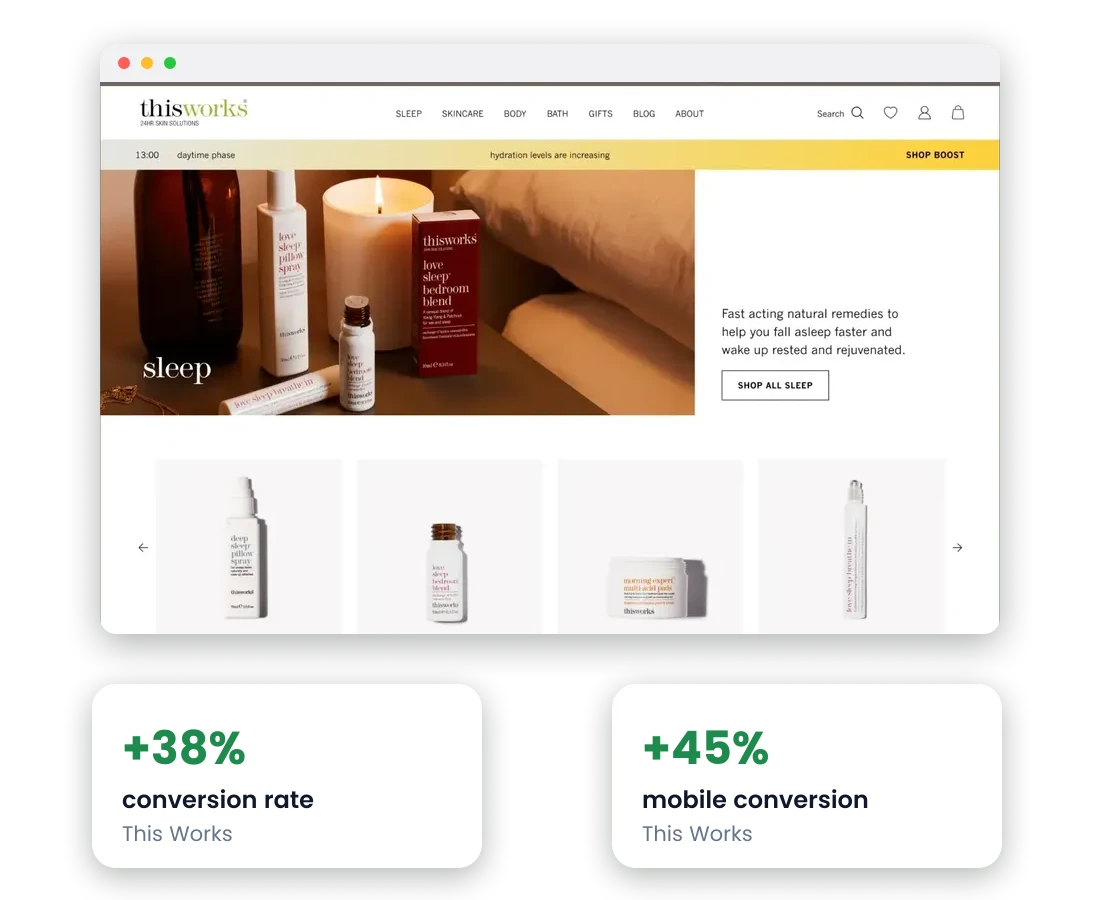 A storefront we built for the wellbeing brand This Works, showing its sleep category with the products beneath it, and result cards beside it reading conversion up 38 percent and mobile conversion up 45 percent