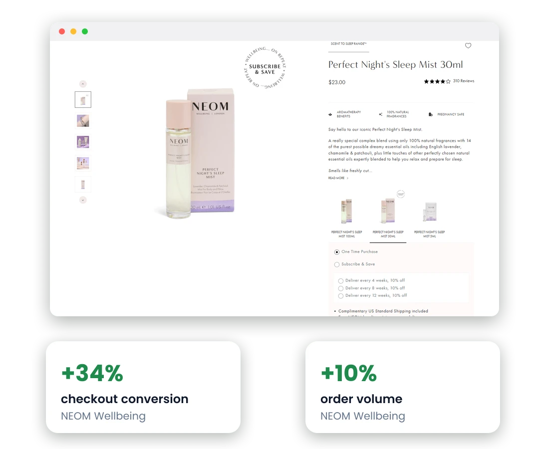 A product page we built for the wellbeing brand NEOM, showing the product, its reviews and a subscribe and save panel, with result cards beneath it reading checkout conversion up 34 percent and order volume up 10 percent