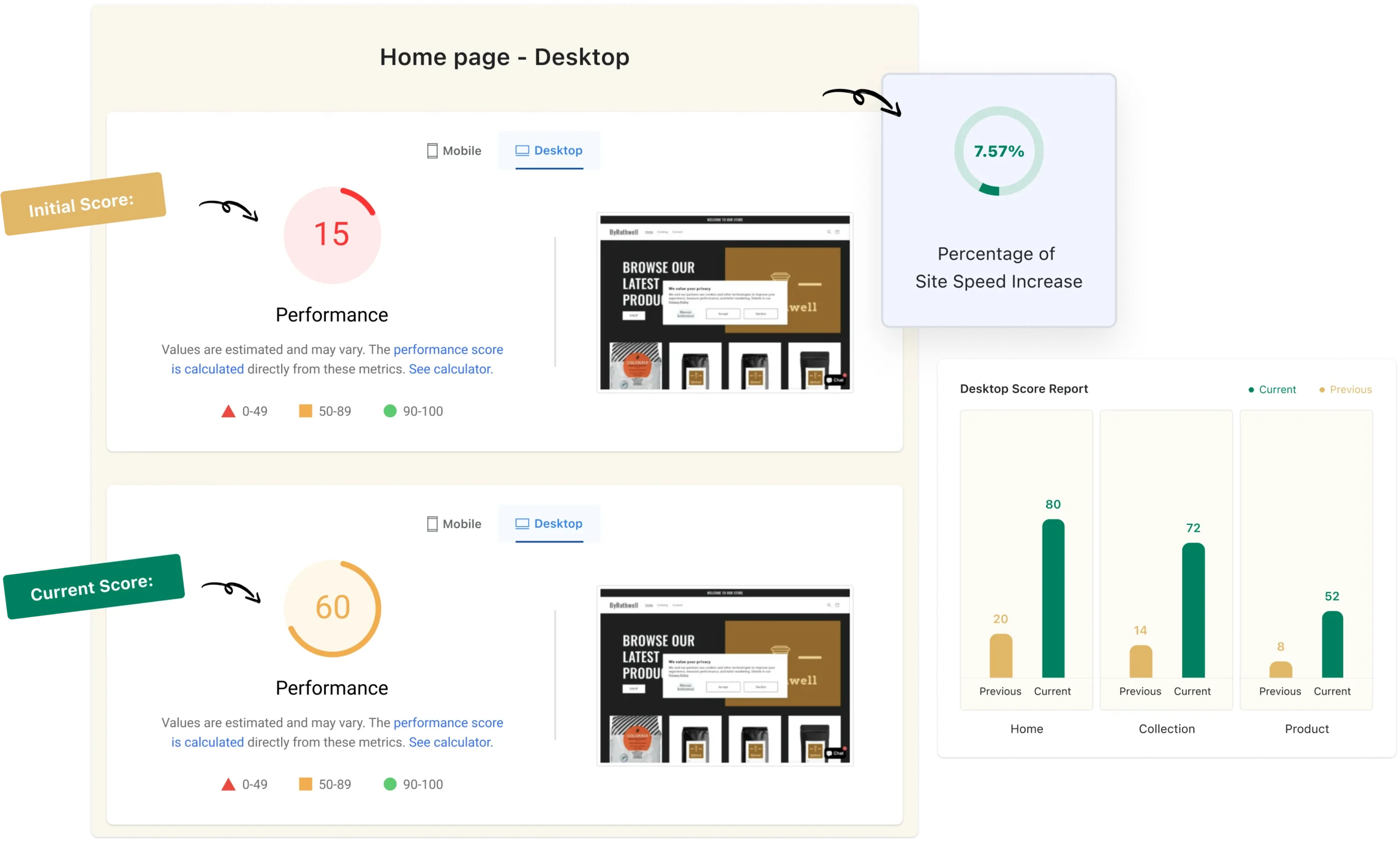 Shopify speed optimization results: high desktop Core Web Vitals scores